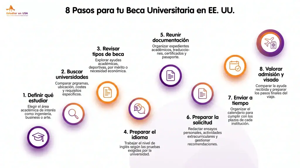 Infografía de Becas en Estados Unidos para la universidad